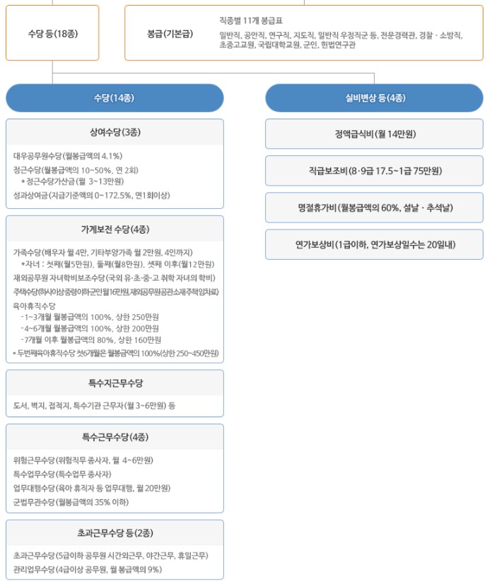 퇴직수당: 공무원이 퇴직할 때 지급되는 수당입니다.

연금: 공무원은 국민연금과 별도로 공무원연금에 가입되어, 퇴직 후 연금을 받을 수 있습니다.